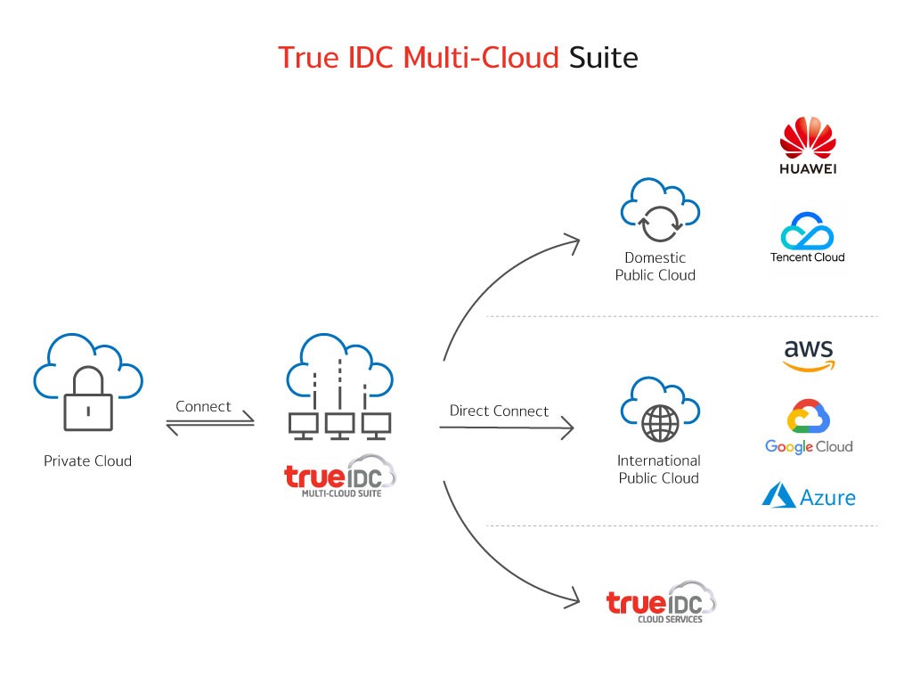 Multicloud Suite Content 1